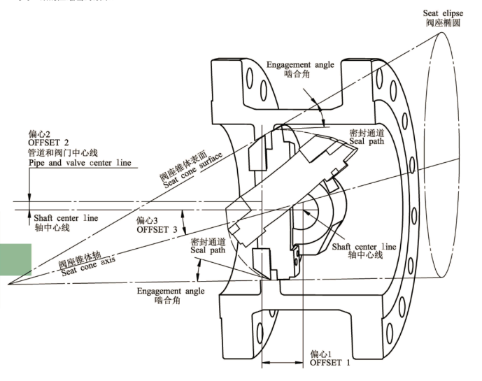 三偏心金属硬密封蝶阀原理图
