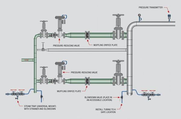 图2：两级蒸汽减压阀站。 礼貌：世伟洛克