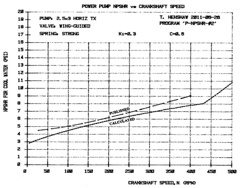 动力泵NPSHR图显示速度和泵浦密度的影响